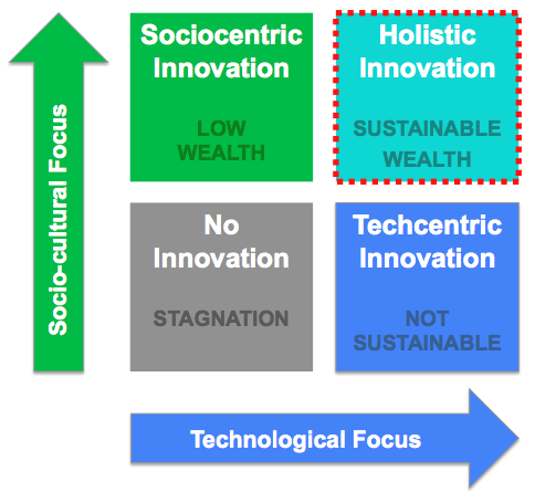 Innovation matrix - holistic innovation concept